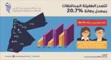 البطالة في الأردن: الطفيلة تتصدر و عمّان الأقل نسبة