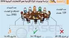 راصد: (34.1%) من السيدات ينوين المشاركة في الانتخابات النيابية المقبلة