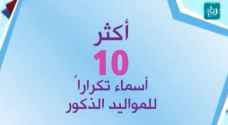 تعرف على اكثر 10 أسماء تكرارا للمواليد الذكور في الأردن..فيديو