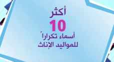 تعرف على اكثر 10 أسماء تكرارا للمواليد الإناث في الأردن..فيديو