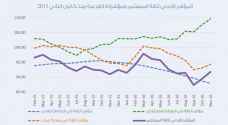 المؤشر الأردني لثقة المستثمر يرتفع في تشرين الثاني 2016