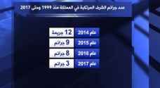 بالفيديو: 174 جريمة شرف في الأردن منذ 1999 .. تفاصيل