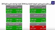 تراجع العجز في الموازنة العامة بعد المنح خلال العام ٢٠١٨..فيديو