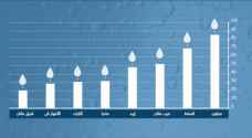 بالأرقام..وضع مائي صعب تمر فيه الأردن مع انتهاء فصل خريفٍ شحيح الأمطار