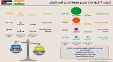 418 مليون دينار صادرات الأردن الى الهند عام 2016
