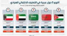 الأردن خامسا في التصنيف الائتماني السيادي