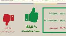  82.8 % من المستثمرين راضون عن الخدمات التي تقدمها هيئة الاستثمار