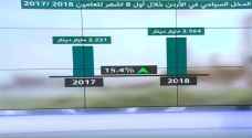 ارتفاع الدخل السياحي 15.4% خلال أول 8 أشهر من العام الحالي - فيديو
