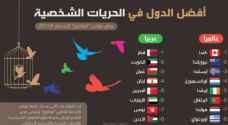 الأردن في المرتبة الثامنة لأفضل دولة عربية في الحريات الشخصية