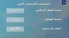 أمطار "الشمال" تعزز المخزون المائي.. وحوادث مداهمة لبيوت مواطنين - فيديو