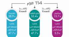 رزاز ميتر: 114 إلتزاماً للحكومة خلال نصف عام نُفّذَ منها 15.7%. - مرفق انفوجرافيك