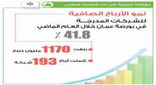 الحموري: نمو أرباح الشركات المدرجة في بورصة عمان 41.8% للعام الماضي