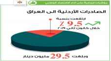 نمو الصادرات الى العراق بنسبة 9.5% خلال الشهر الاول من العام الحالي