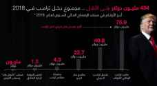 البيت الأبيض: 434 مليونا أرباح ترمب في 2018