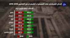 ارتفاع الدخل السياحي إلى 2.3 مليار دينار في أول 7 أشهر من العام الحالي.. فيديو