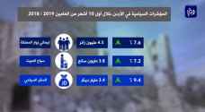 تحسن مؤشرات السياحة في الأردن خلال أول 10 أشهر الأولى للعام الحالي.. جرافيك