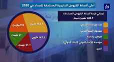 تعرف على مصادر التمويل في مشروع موازنة الأردن للعام 2020.. جرافيك