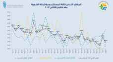 تراجع المؤشر الأردني لثقة المستثمر