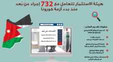 هيئة الاستثمار تتعامل مع 732 إجراء عن بعد