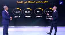 خبير اقتصادي لـ "رؤيا": توقعات بتضاعف "كبير" في أرقام البطالة بالأردن بسبب جائحة كورونا.. فيديو