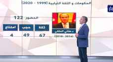 عرض لتاريخ ثقة النواب بالحكومات الأردنية المتعاقبة في عهد الملك عبد الله الثاني - فيديو