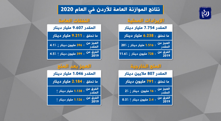 ( أربع مئة واثنان وثلاثون مليونا وخمس مئة وستة وثمانون ألفا وست مئة واثنا عشر )